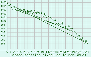 Courbe de la pression atmosphrique pour Noervenich