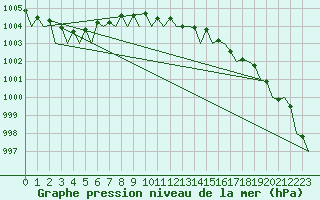 Courbe de la pression atmosphrique pour Platform P11-b Sea