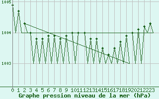 Courbe de la pression atmosphrique pour Haugesund / Karmoy