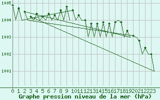 Courbe de la pression atmosphrique pour Lelystad