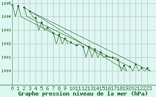 Courbe de la pression atmosphrique pour Umea Flygplats