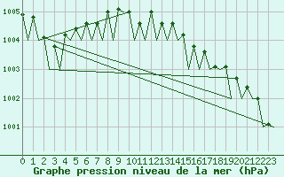 Courbe de la pression atmosphrique pour Evenes
