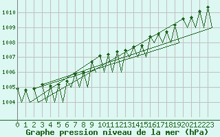 Courbe de la pression atmosphrique pour Brize Norton