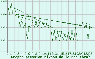 Courbe de la pression atmosphrique pour Hannover