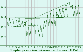 Courbe de la pression atmosphrique pour Hammerfest