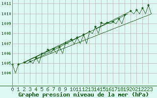 Courbe de la pression atmosphrique pour Alesund / Vigra