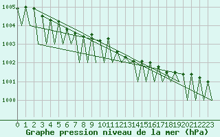 Courbe de la pression atmosphrique pour Kuusamo