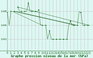 Courbe de la pression atmosphrique pour Adana / Sakirpasa