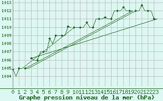 Courbe de la pression atmosphrique pour Minsk