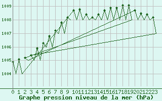 Courbe de la pression atmosphrique pour Platform P11-b Sea
