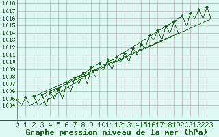 Courbe de la pression atmosphrique pour Goteborg / Landvetter