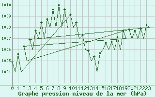 Courbe de la pression atmosphrique pour Salzburg-Flughafen