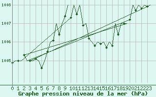 Courbe de la pression atmosphrique pour Gerona (Esp)