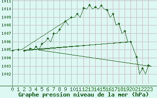Courbe de la pression atmosphrique pour Tiree