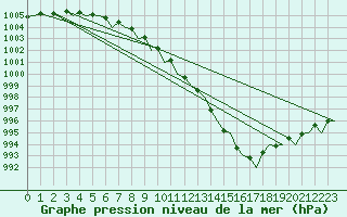 Courbe de la pression atmosphrique pour Lelystad