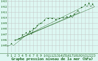 Courbe de la pression atmosphrique pour Borlange