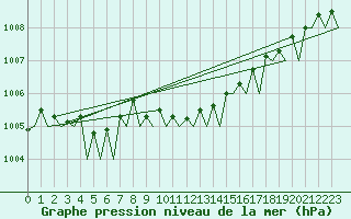 Courbe de la pression atmosphrique pour Vlieland