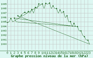 Courbe de la pression atmosphrique pour Vlieland