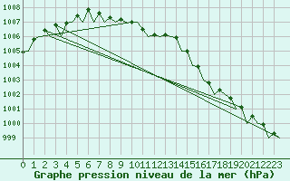 Courbe de la pression atmosphrique pour Kristiansund / Kvernberget
