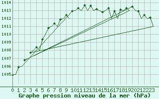 Courbe de la pression atmosphrique pour Aberdeen (UK)