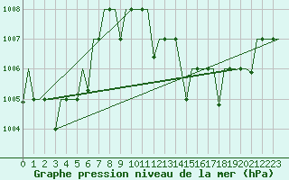 Courbe de la pression atmosphrique pour Hassi-Messaoud