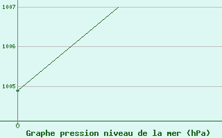 Courbe de la pression atmosphrique pour Nagpur Sonegaon