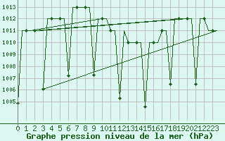 Courbe de la pression atmosphrique pour Gaziantep