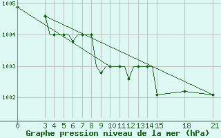 Courbe de la pression atmosphrique pour Rivne