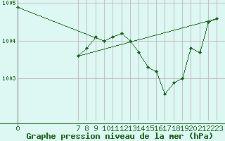 Courbe de la pression atmosphrique pour San Chierlo (It)