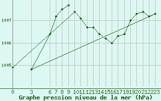 Courbe de la pression atmosphrique pour Alanya