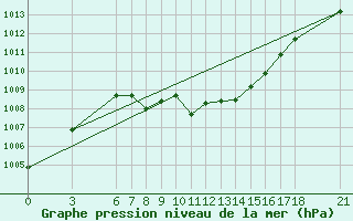 Courbe de la pression atmosphrique pour Cankiri