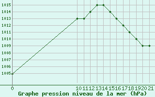 Courbe de la pression atmosphrique pour Altamira