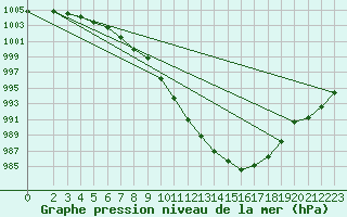 Courbe de la pression atmosphrique pour Weinbiet