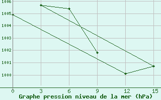 Courbe de la pression atmosphrique pour Sibi