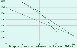 Courbe de la pression atmosphrique pour Dipayal