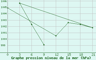 Courbe de la pression atmosphrique pour Bhumibol Dam