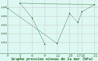 Courbe de la pression atmosphrique pour Uttaradit