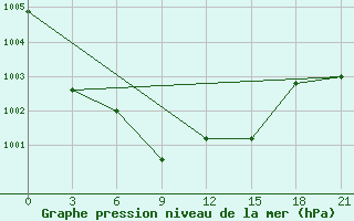 Courbe de la pression atmosphrique pour Navoi