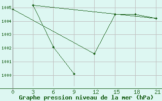 Courbe de la pression atmosphrique pour Loei