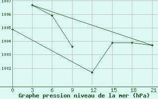 Courbe de la pression atmosphrique pour Tangail