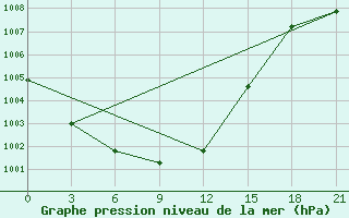 Courbe de la pression atmosphrique pour Tula