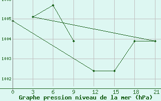 Courbe de la pression atmosphrique pour Kahramanmaras