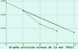 Courbe de la pression atmosphrique pour Krasnoufimsk