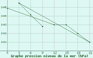 Courbe de la pression atmosphrique pour Leusi