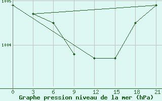 Courbe de la pression atmosphrique pour Nizhnyaya Pesha