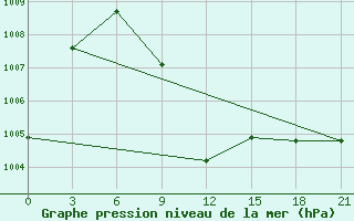 Courbe de la pression atmosphrique pour Baft