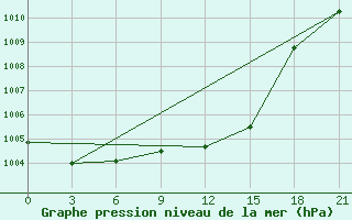 Courbe de la pression atmosphrique pour Zhytomyr