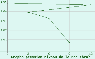 Courbe de la pression atmosphrique pour Tuotuohe