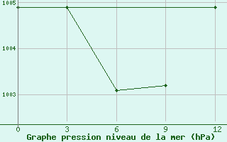 Courbe de la pression atmosphrique pour Huang Shan