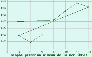 Courbe de la pression atmosphrique pour Lepel